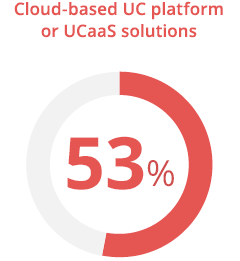 53% - Cloud-based UC platform or UCaaS solutions