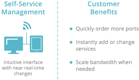 Self-Service Management = Customer Benefits