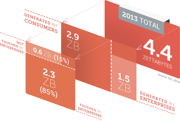 in 2013 2.9 ZB generated by consumers (85% touched by enterprises), 1.5ZB by enterprises