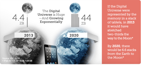 The Digital Universe: 4.4ZB in 2013, 44ZB in 2020 (6.6 stacks to the moon)