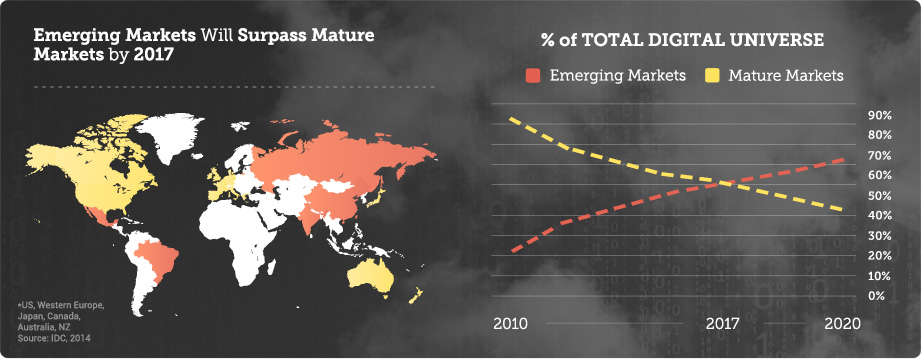 Emerging vs Mature Markets: % of Total digital Universe