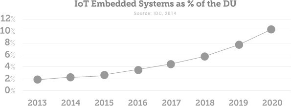 IoT Embedded Systems as % of the DU