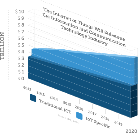 IoT Specific vs Traditional ICT 2012-2020