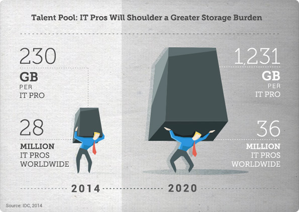 IT Pros and GB per IT Pro