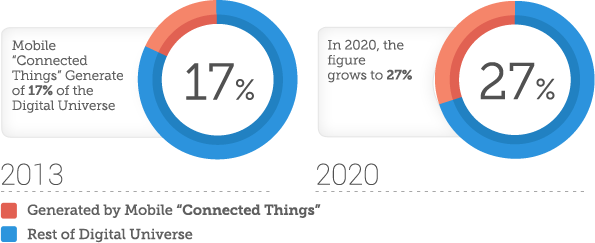 Mobile Connected Things Generated 17% of DU in 2013. In 2020 it will grow to 27%.