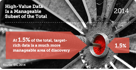 2014 - at 1.5% of the total, target-rich data is a much more manageable area of discovery