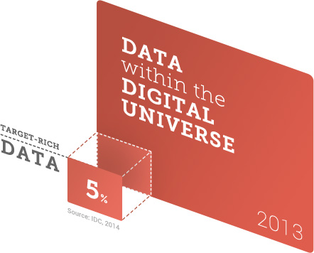 Target-Rich Data is 5% of Total Digital Universe in 2013