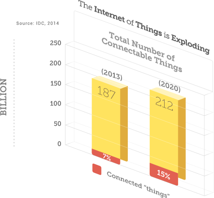 Total Number of Connectable Things: 187 Billion in 2013, 212 Billion in 2020