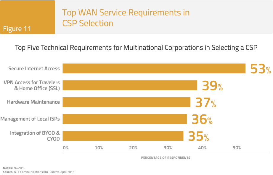 Figure 11: Top WAN Service Requirements in CSP Selection