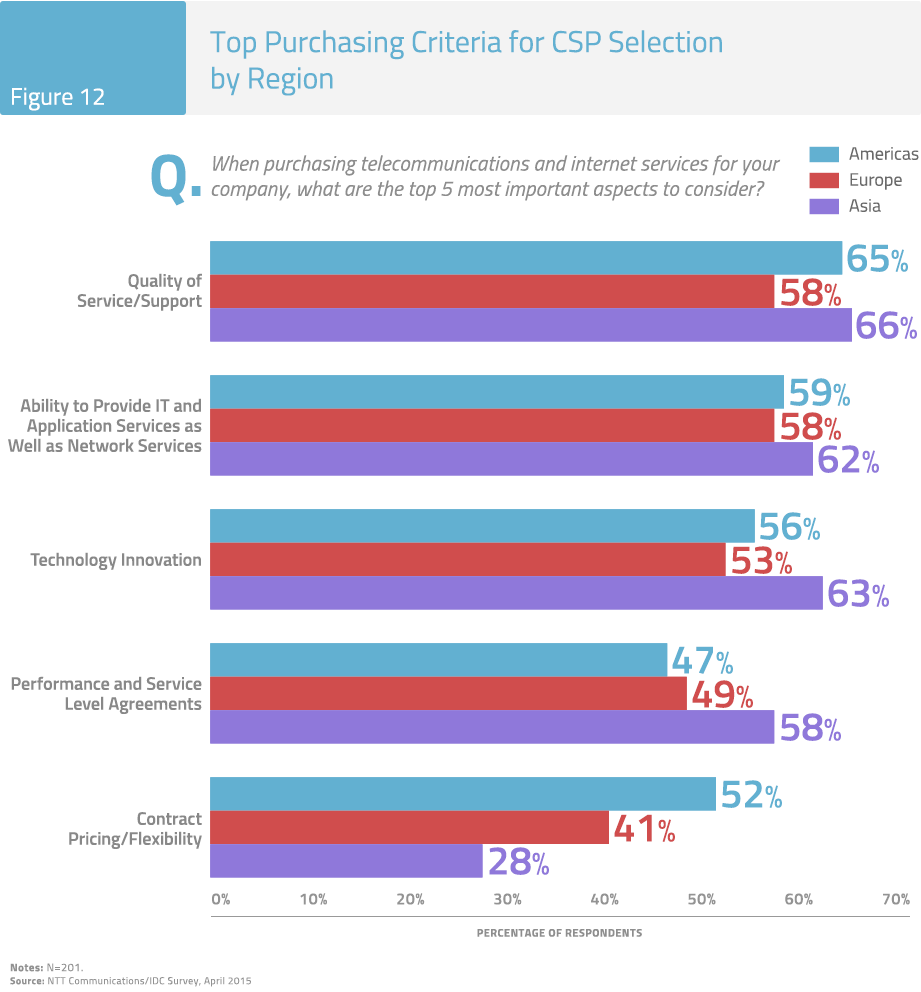 Figure 12: Top Purchasing Criteria for CSP Selection by Region