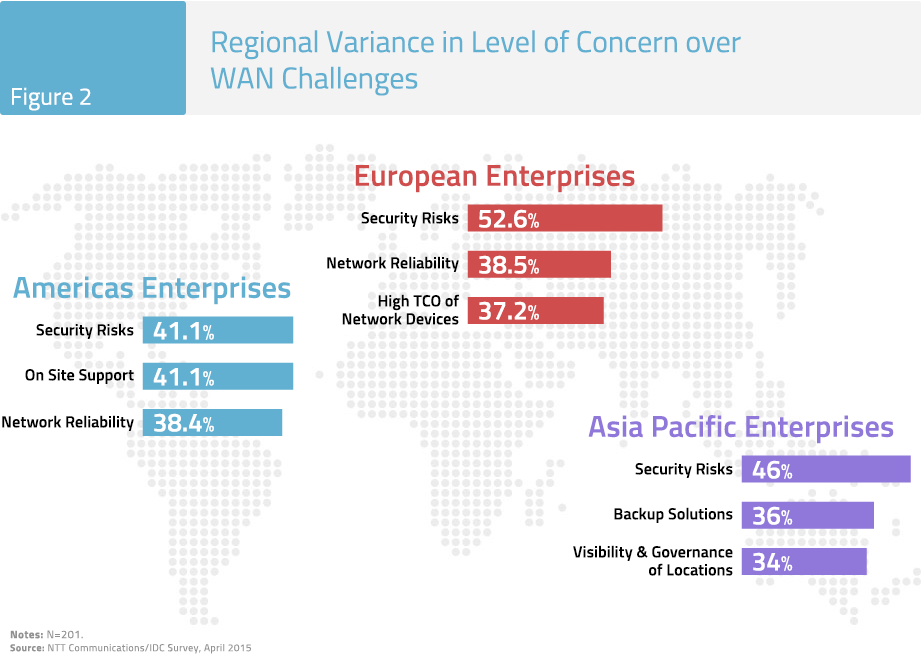 Figure 2: Regional Variance in Level of Concern over WAN Challenges