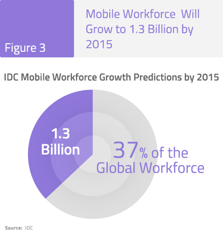 Figure 3: Mobile Workforce