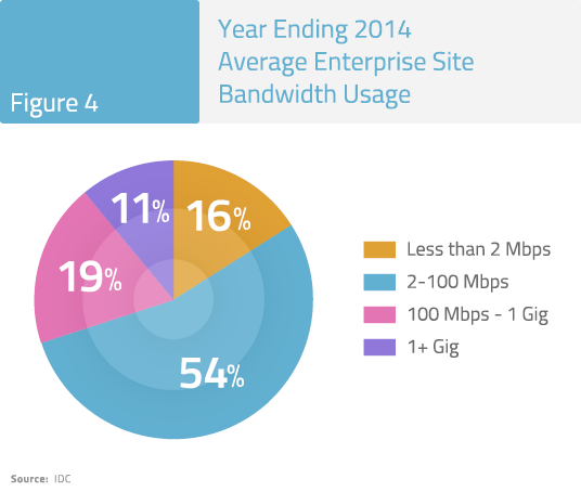 Figure 4: Year Ending 2014 Average Enterprise Site Bandwidth Usage