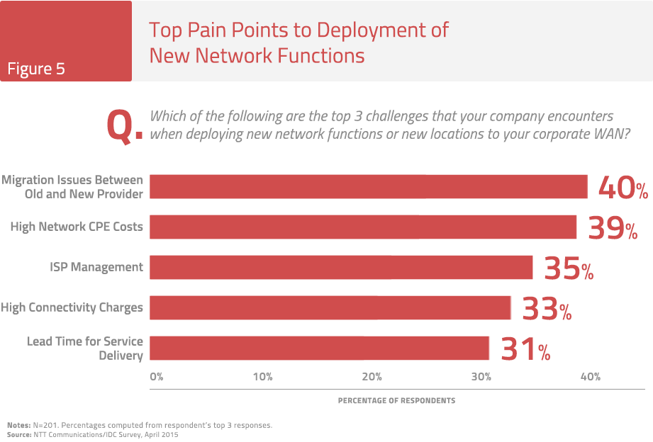 Figure 5: Top Pain Points to Deployment of New Network Functions