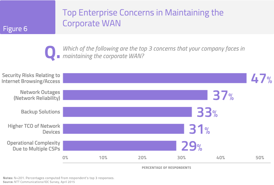 Figure 6: Top Enterprise Concerns in Maintaining the Corporate WAN