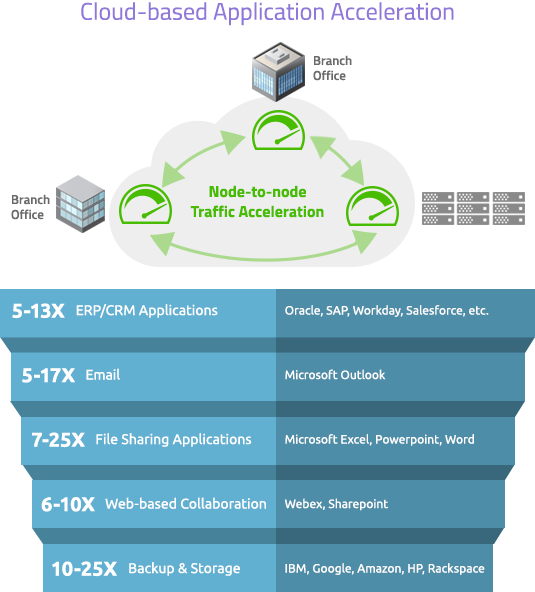 Cloud-based Application Acceleration