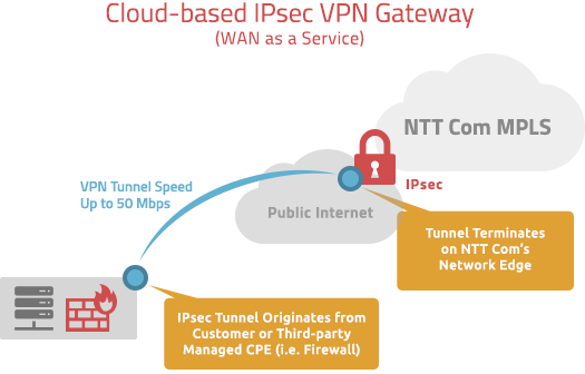 Cloud-based IPsec VPN Gateway (WAN as a Service)