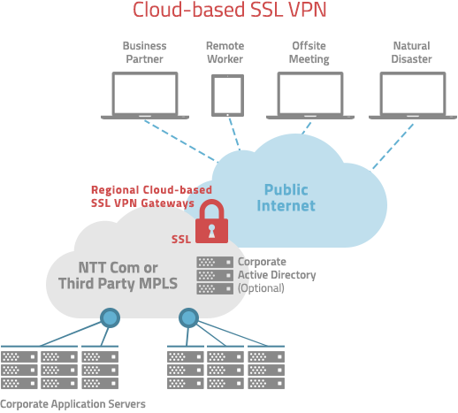 Cloud-based SSL VPN